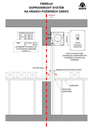 Schéma - dopravníkový systém na hranici požárních úseků